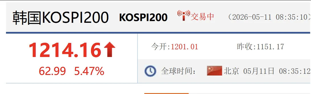 韩股大涨5%触发熔断，半导体股大爆发，SK海力士飙涨10%，三星电子涨超6%，黄