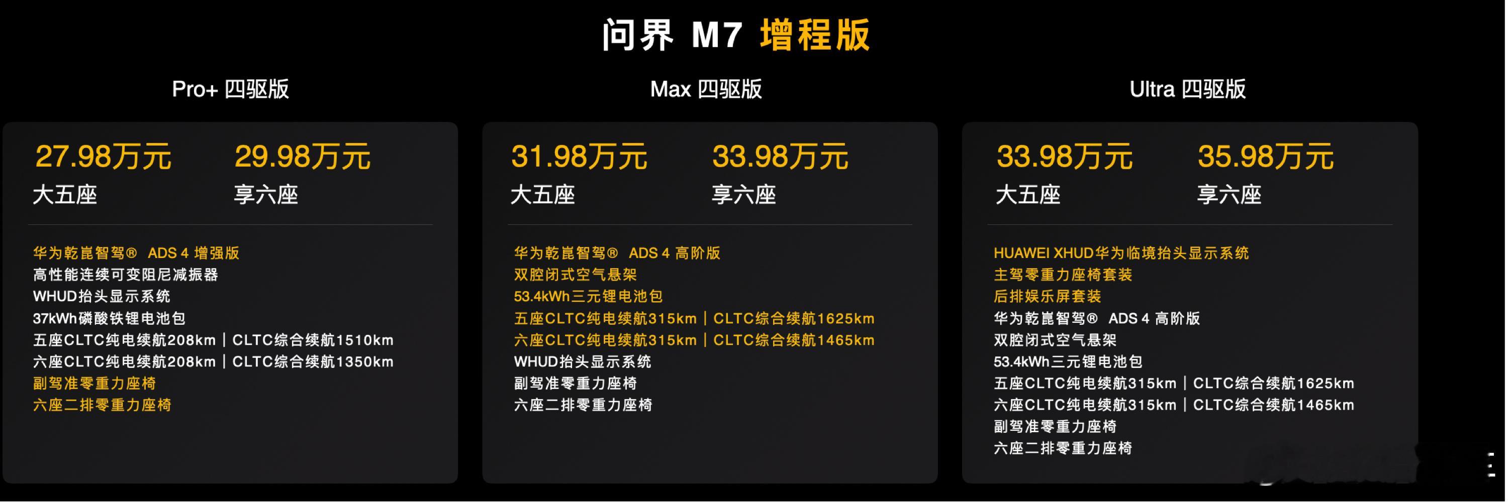 全新问界M7正式上市增程版：27.98-35.98万纯电版：31.98-37.9