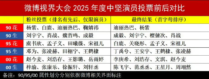 微博视界大会投票前后对比微博视界大会粉丝投票VS最终结果粉丝投票与最终结果的差异
