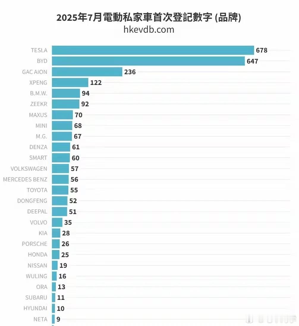香港的比亚迪看来很快要超过特斯拉的。一直以来，香港的新能源车都被特斯拉霸榜，比亚