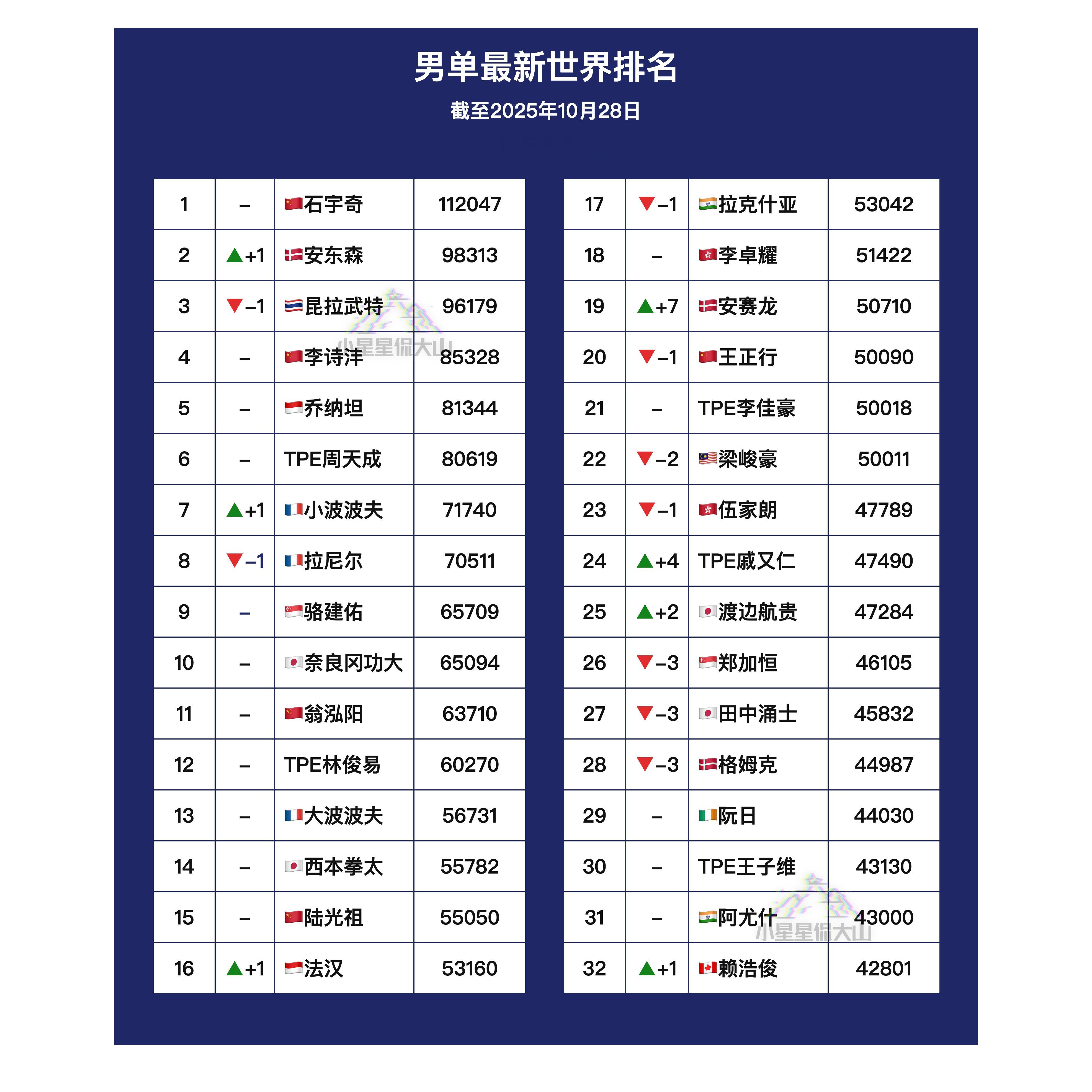 【最新男单世界排名】🇨🇳石宇奇 1🏅安东森 3➡️2🇨🇳李诗沣 4🥈