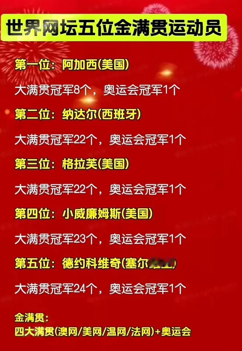 强如费德勒，穆雷，大威，海宁和莎拉波娃等都没完成的金满贯郑钦文是很大概率会达成，