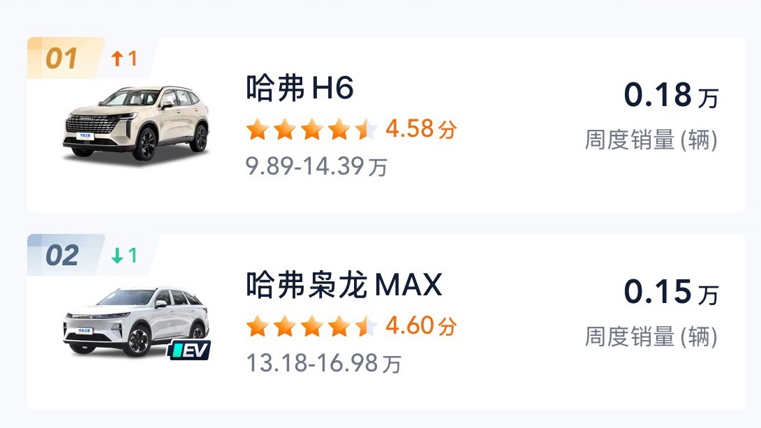 二代哈弗枭龙max上周又被H6反超了，不过依旧保持了1500+级别的销量，再接再