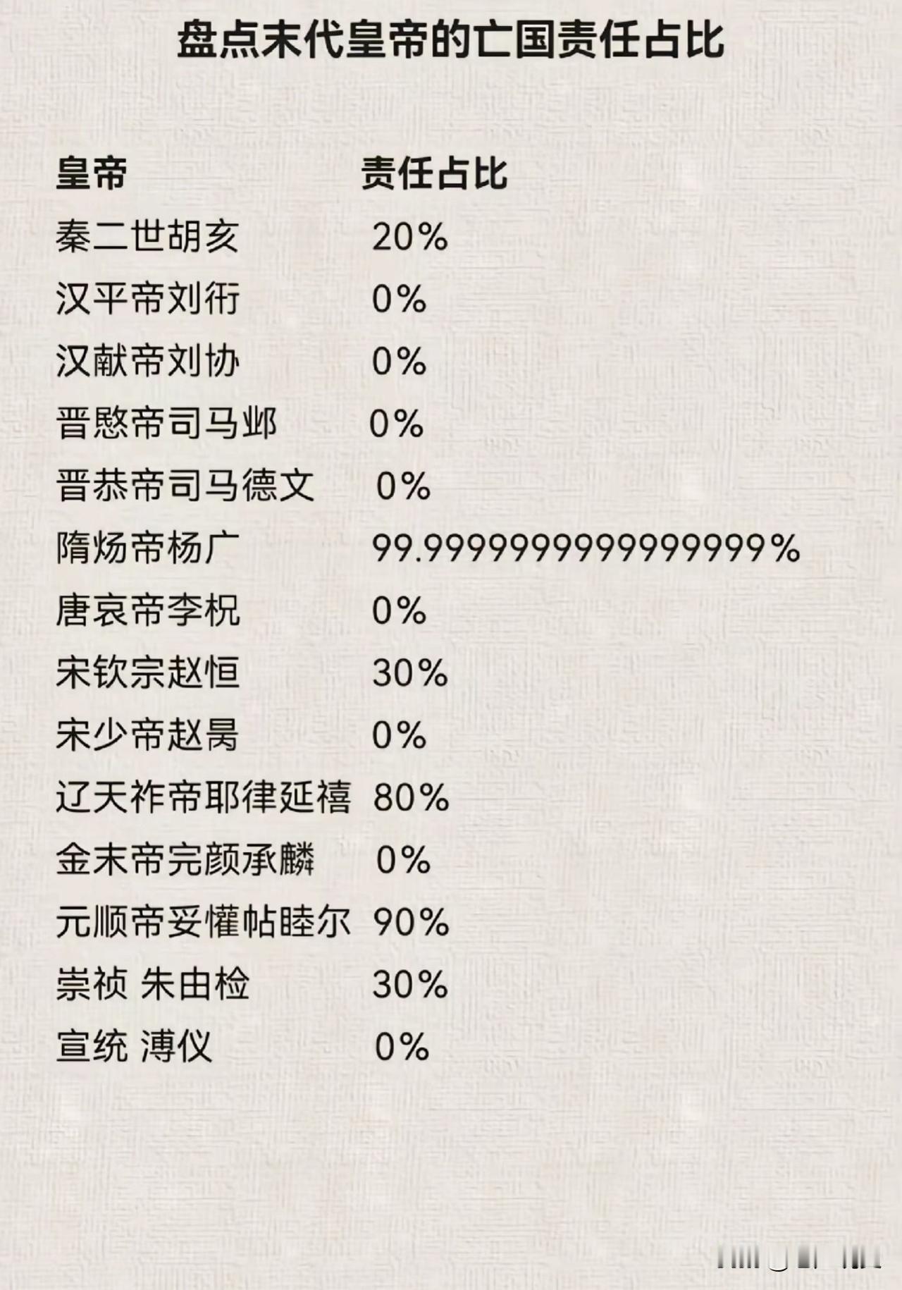 纵观历朝历代亡国之君，隋炀帝杨广大概是被黑得最惨的一位，当然强大的隋朝轰然倒塌，