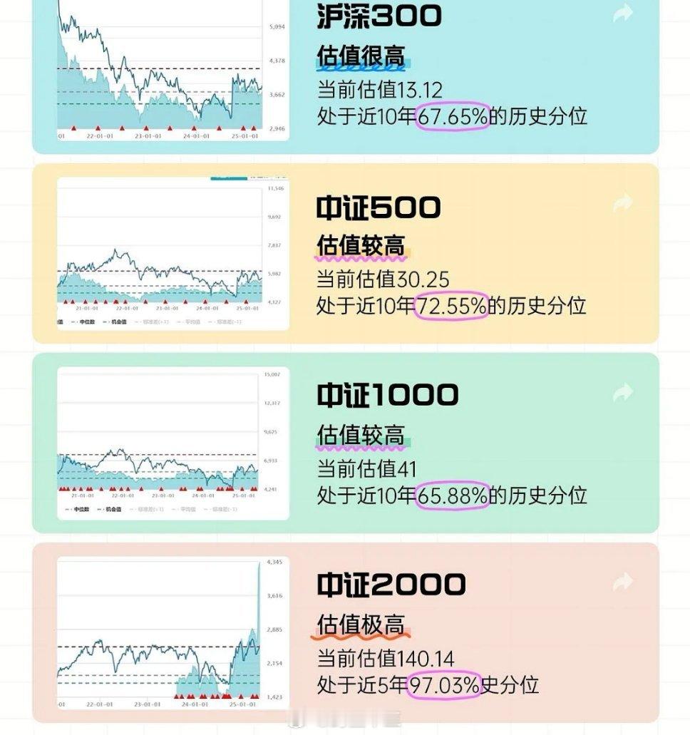 基金3600点时，A股的估值水位。3600点在历史上，是一个不低的位置，不能越涨