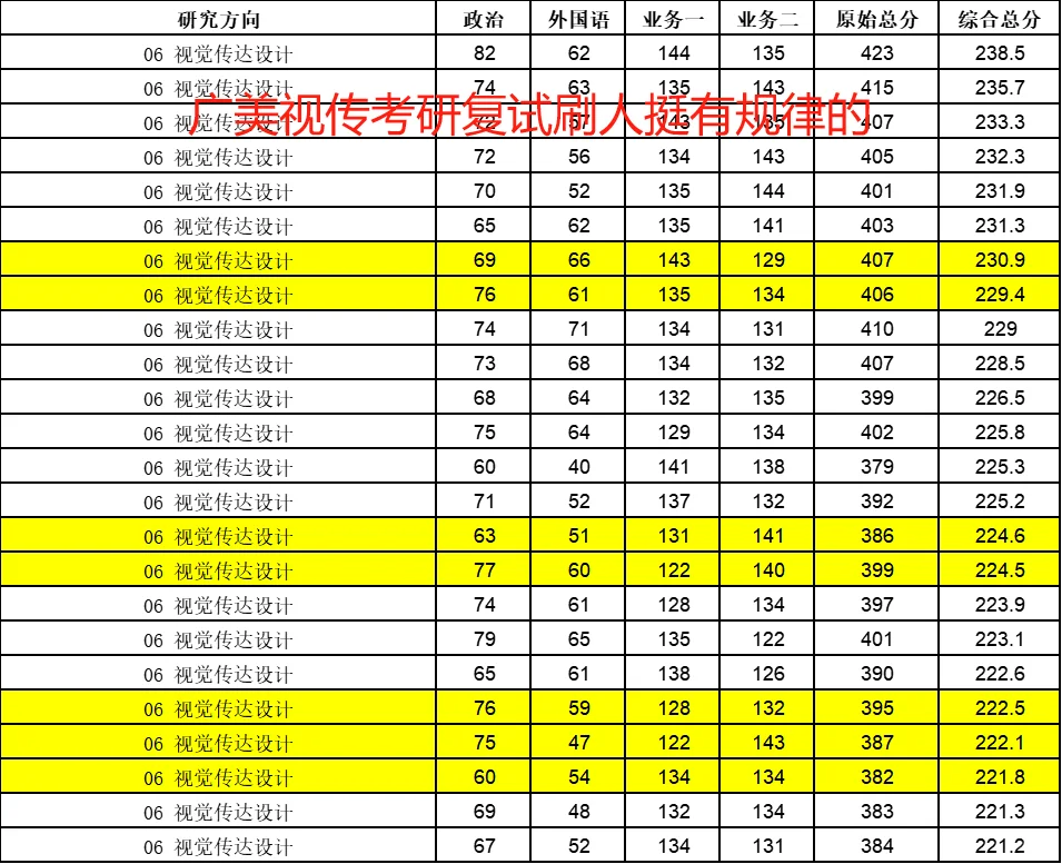 广美视传考研复试刷人挺有规律的