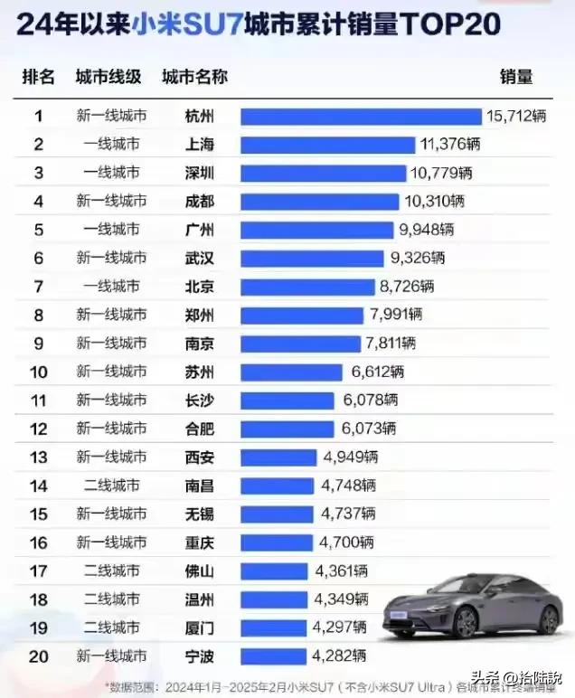 小米SU7城市销量排名，前三位：杭州、上海、深圳。前20名中，只有北京、郑州、西