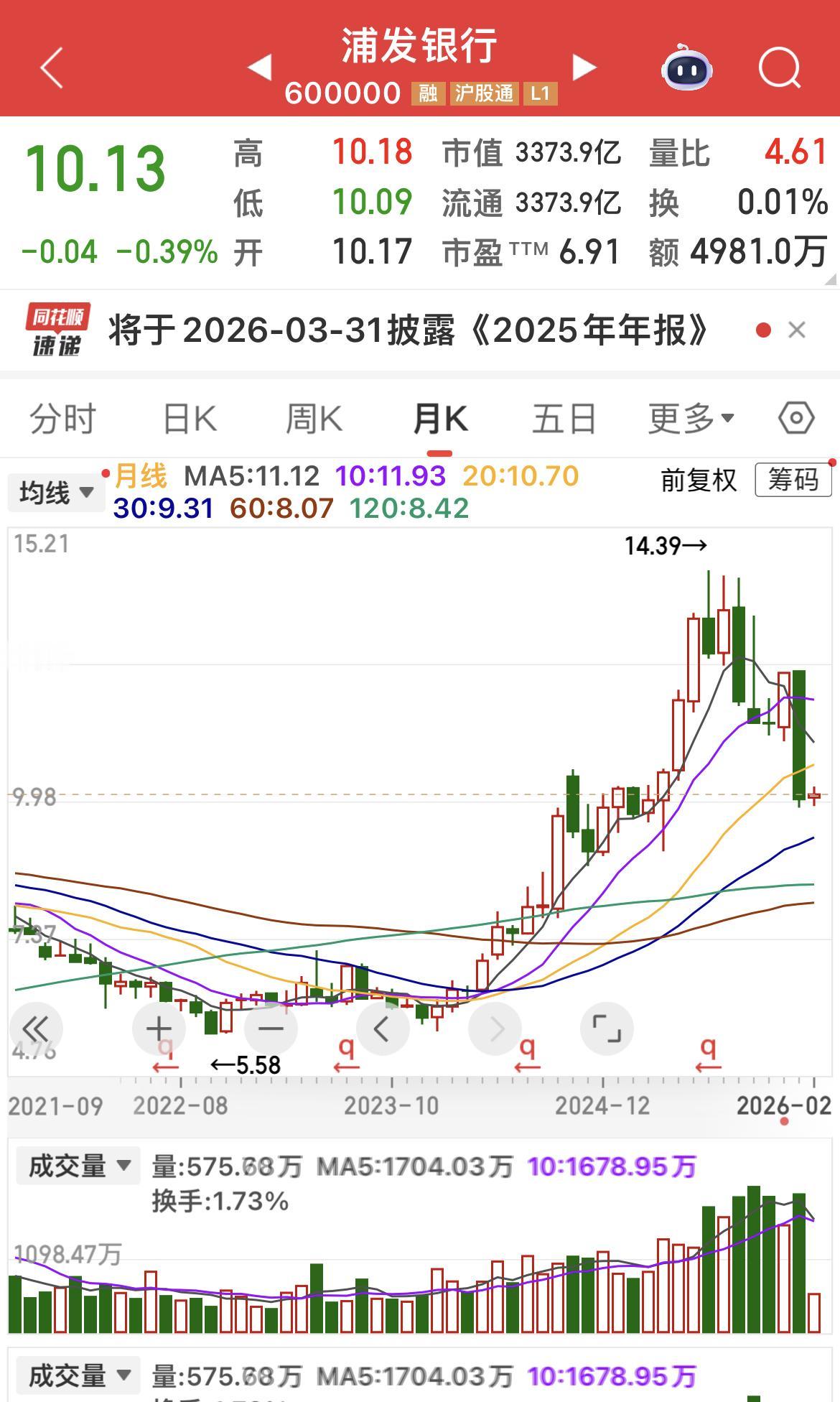 浦发银行去年涨幅居行业第一！

今年跌幅也居行业第一！

从前复权看，近两三年最