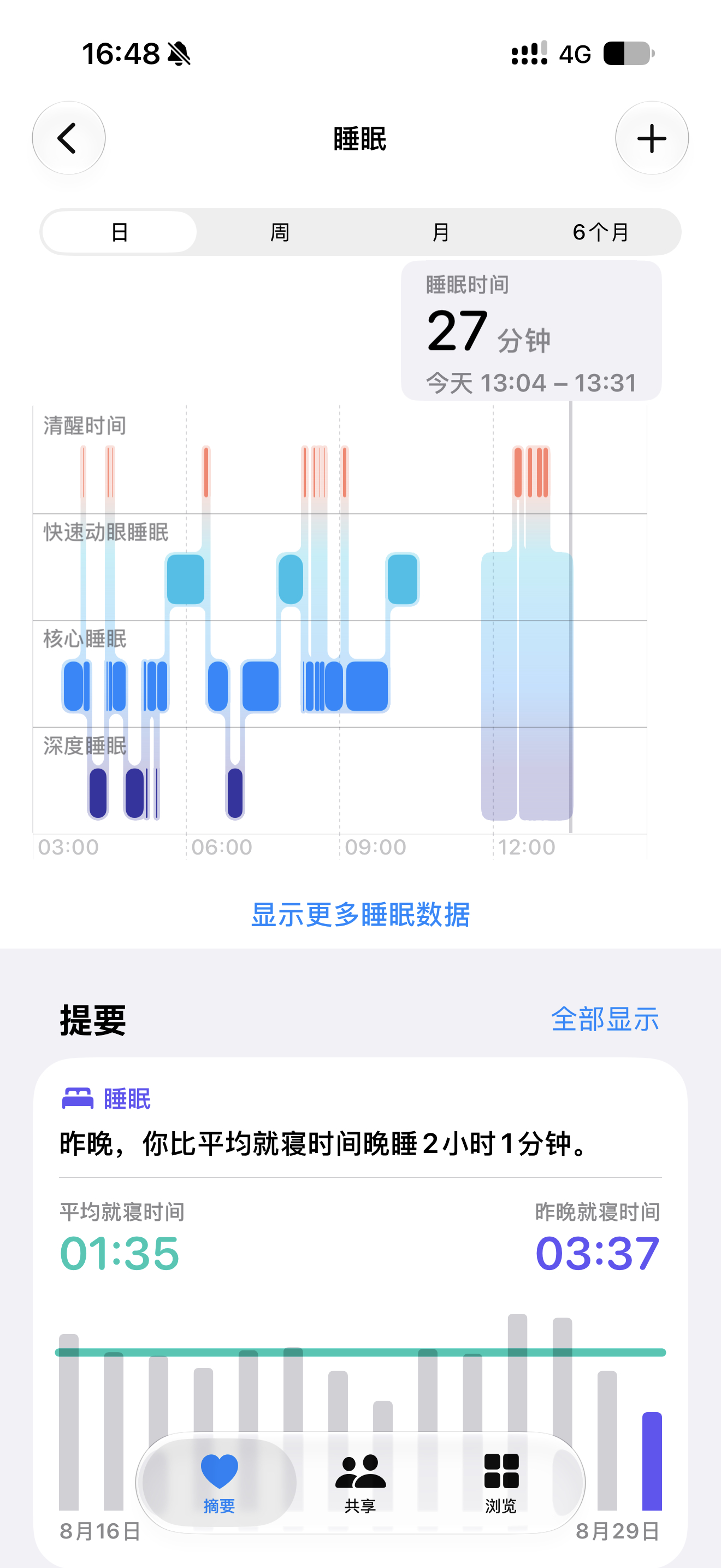最近都没咋好好睡觉，今天趁着周六，从昨天晚上 3 点一直睡到了今天下午 13:3