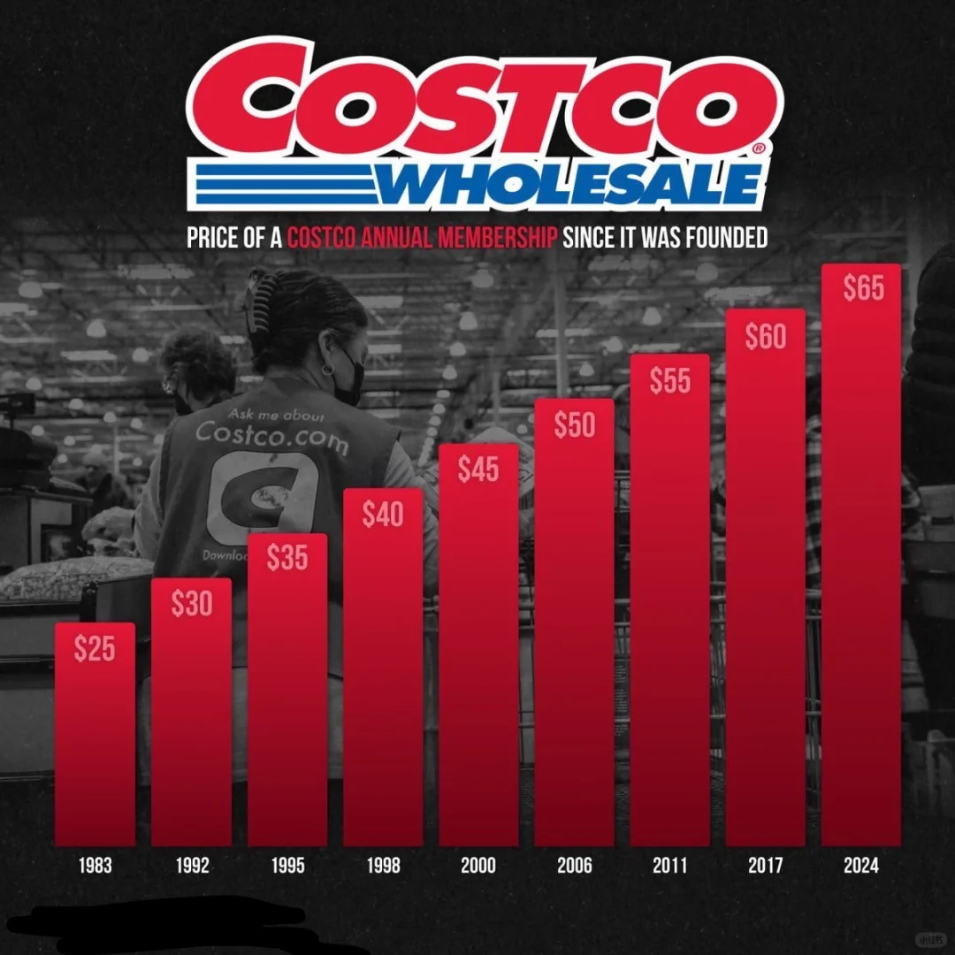 Costco会员费自成立以来的价格变化