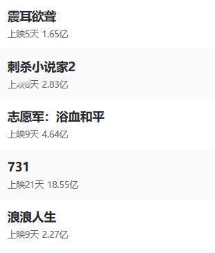 看电影已经彻底成为了小众娱乐方式了。

今年国庆节，没有一部爆款电影。表现最好的