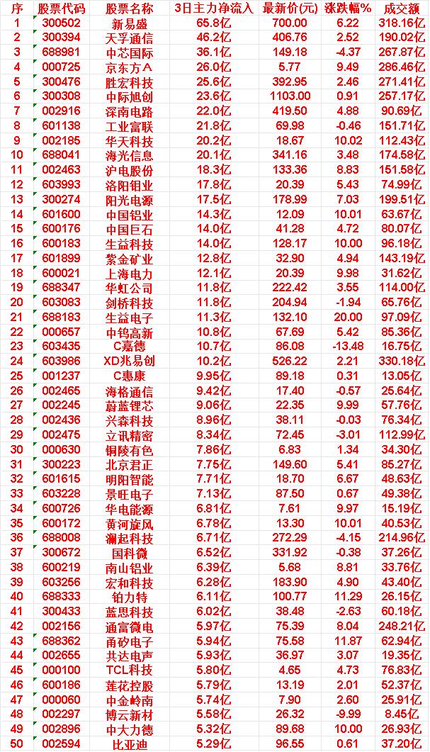 5月27日，前3天主力大幅买入的50名单！

45.TCL科技:3日净流入+5.