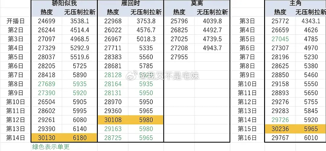 看目前走势，莫离下周要破万了 