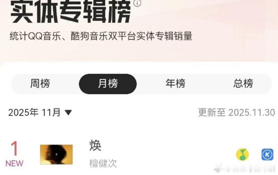 檀健次 《焕》夺得腾讯音乐实体专辑月榜第1！！檀健次真的好全能