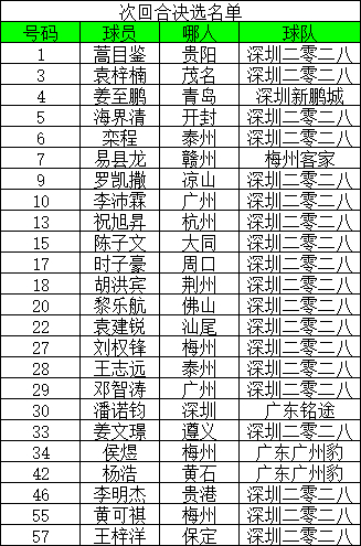 省港杯次回合广东队名单，注：官方写潘诺钧是2028的，球员上赛季在广东铭途，所以