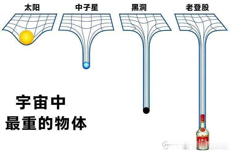 如下图，宇宙中最重的物体，也没有老登股来得沉重。 