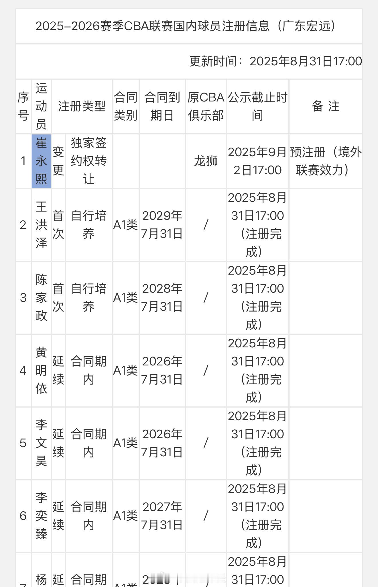 崔永熙、曾凡博、杨瀚森、林葳、余嘉豪完成预注册 cba ​​​