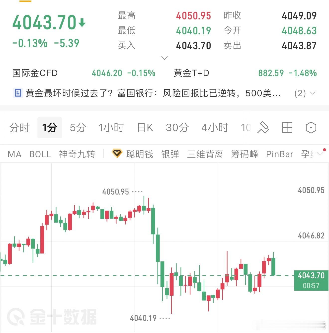 早间黄金分析黄金自高位持续走弱，小时线布林向下打开，空头趋势主导盘面。短线下跌动