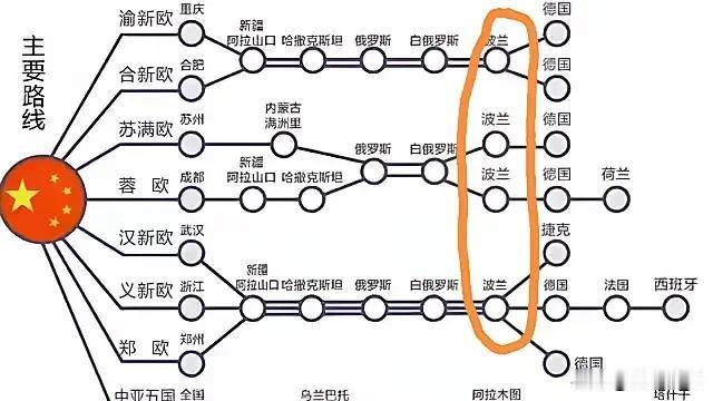 波兰对白俄罗斯全面断交，号称应对“混合战争”，但仔细看——中欧班列被直接腰斩，德