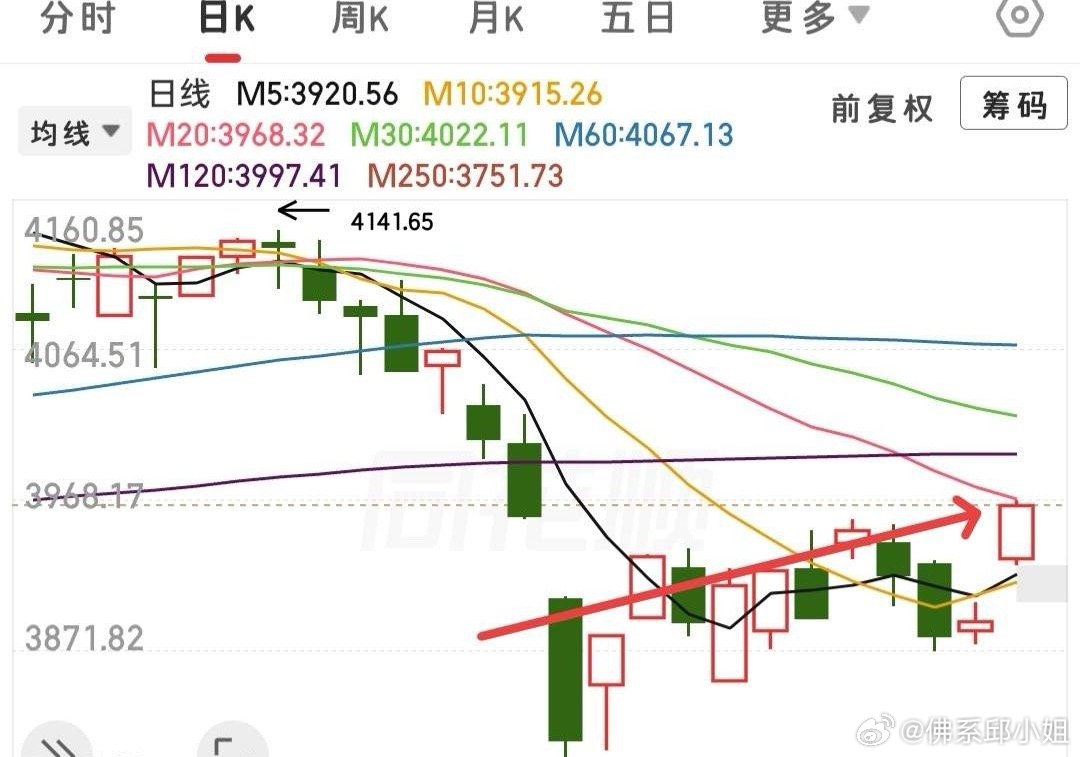 大涨行情下多数人纠结离场还是持股，怕踏空也怕回调被套。盘面核心看两点：20日线+