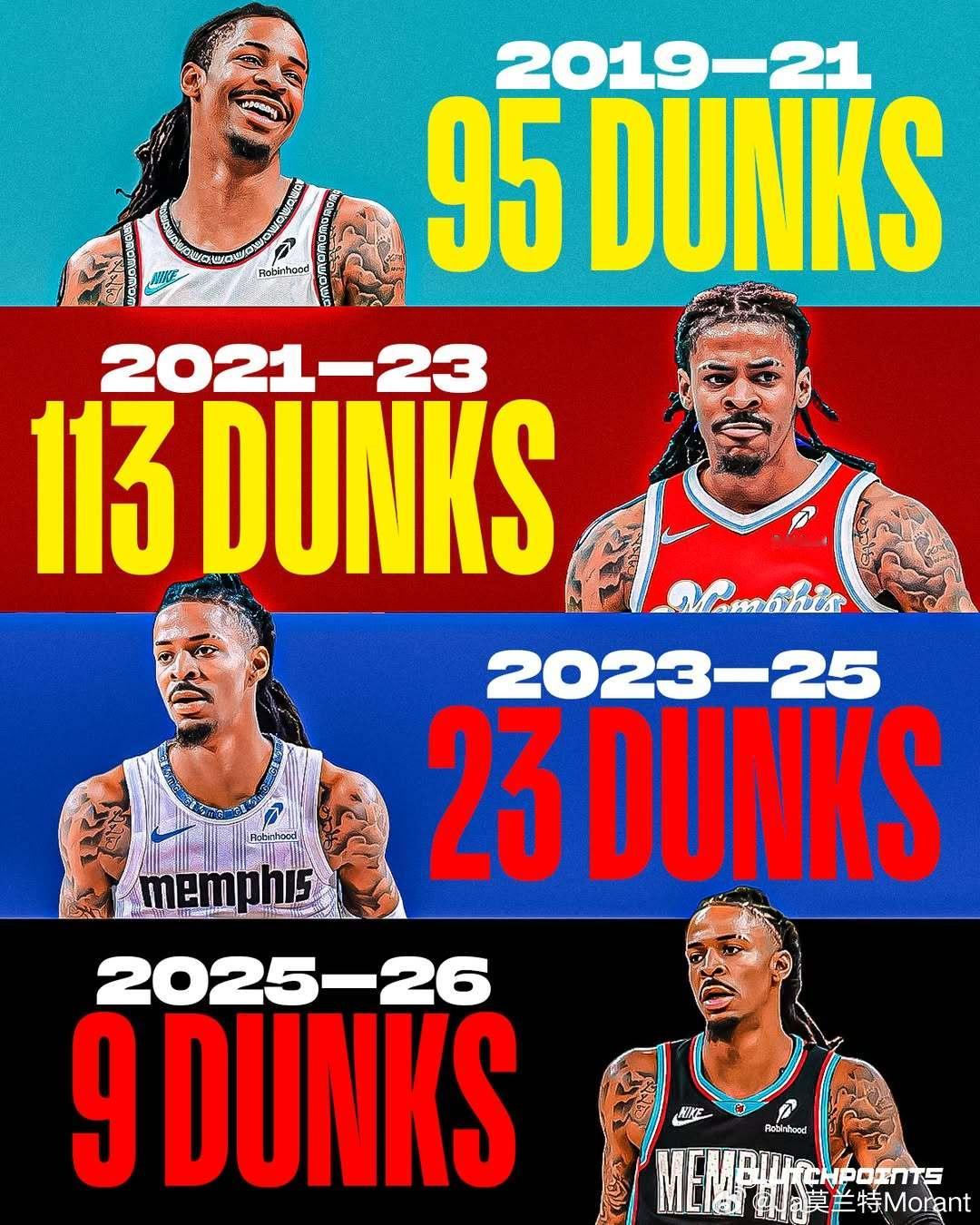 扣篮越来越少了。莫兰特nba