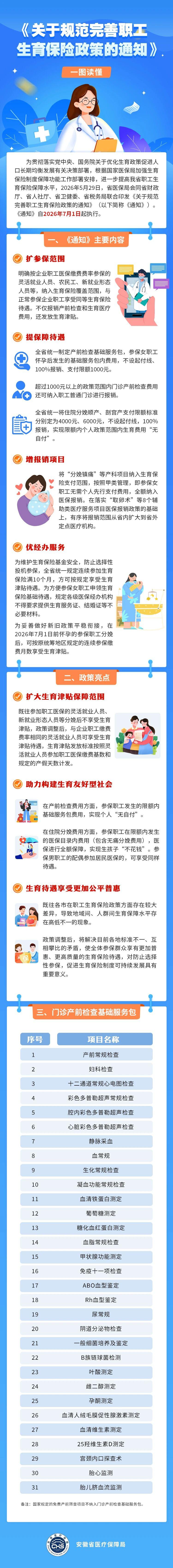 2026年7月1日起，安徽省全新生育保险政策正式落地执行，全省参保职工、备孕家庭