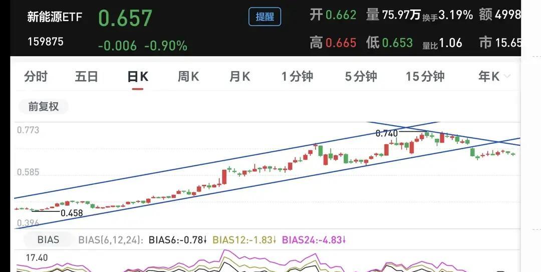 新能源基金跌麻了？抄底还是割肉？看完这组数据我沉默了……
 
昨天打开账户，新能