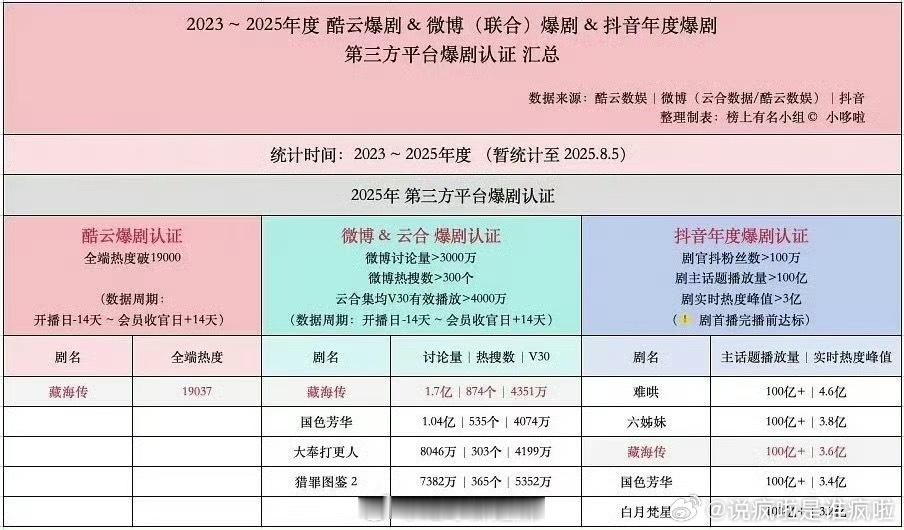 酷云&微博云合&抖音 爆剧认证小表格，居然只有这么几部，多平台认证的更凤毛麟角。