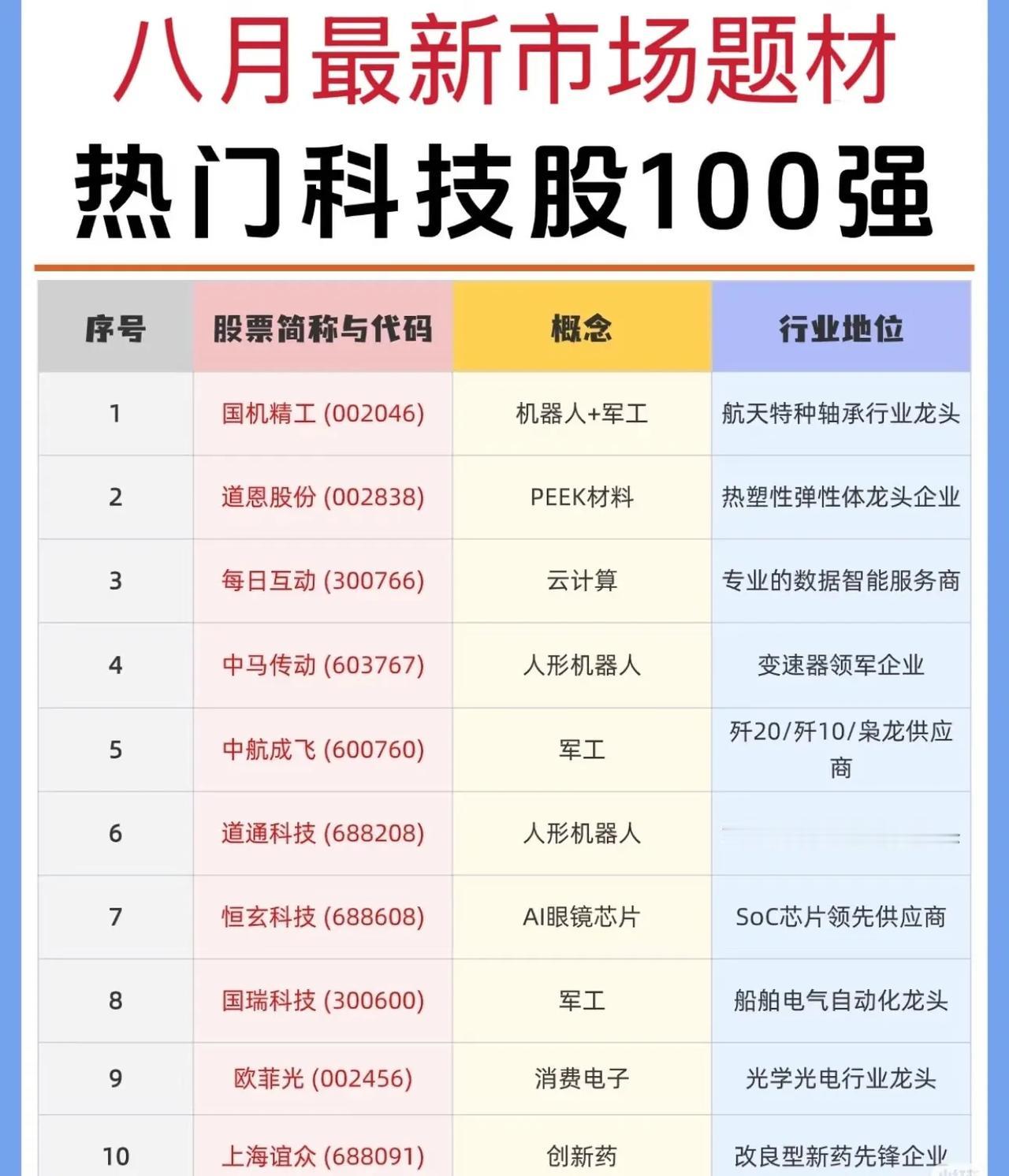 八月最新市场题材「热门科技股100强」核心总结

该图表整理了当前市场上备受关注