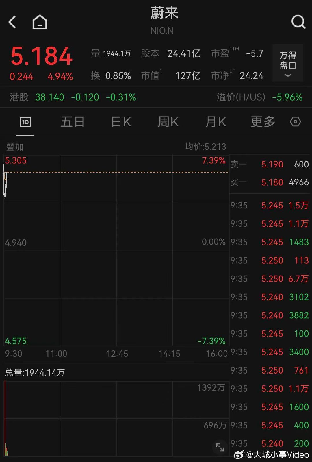 【蔚来涨逾6%】3月10日，美股三大指数开盘涨跌不一，纳指涨0.1%，道指跌0.