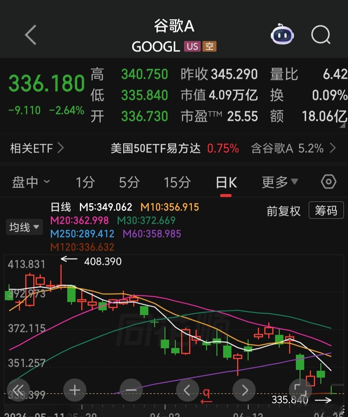 美股老登科（亚马逊，苹果，谷歌）也是在一路阴跌～～所以美股三大指数也是失真的。