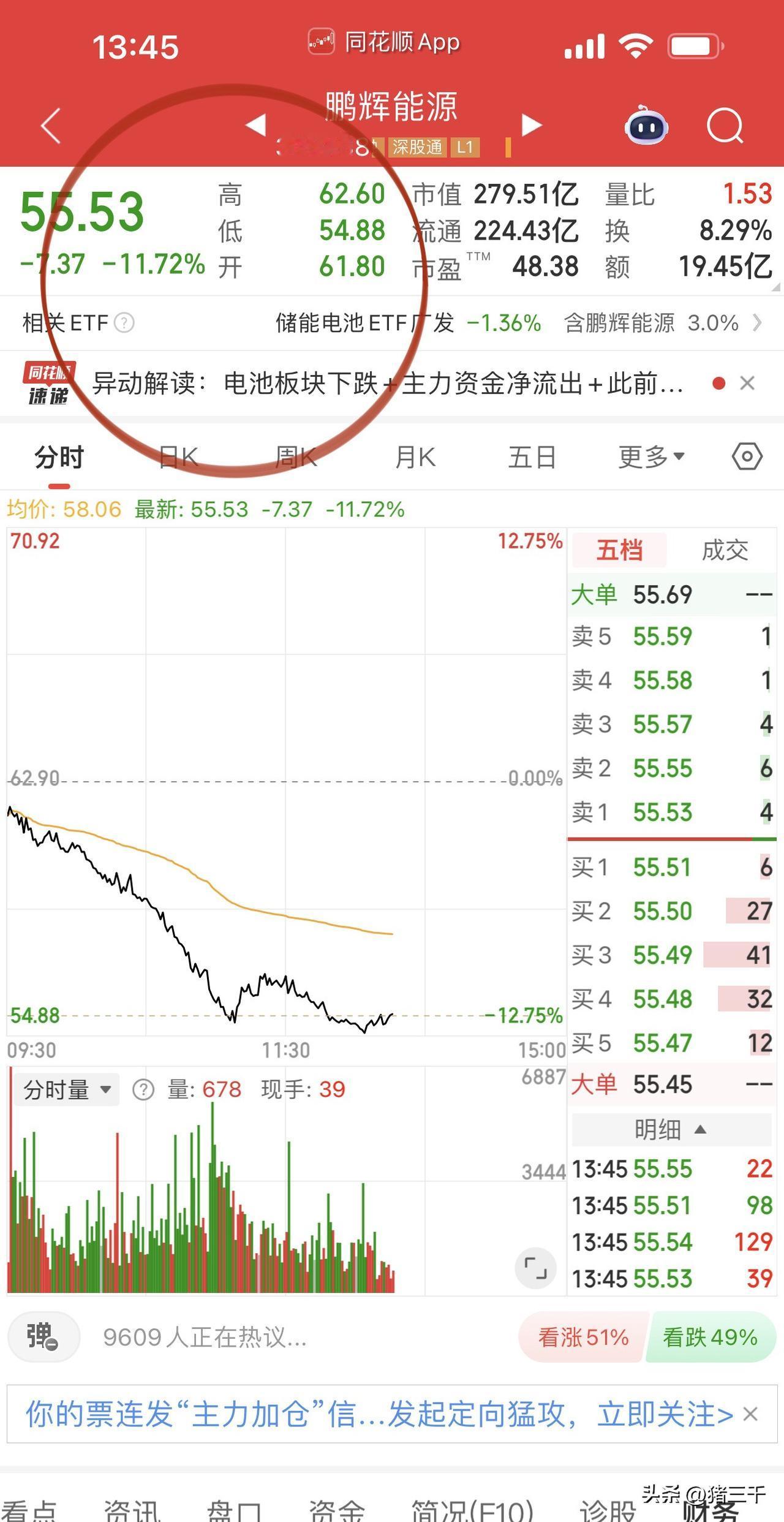 电池股继续发生局部无厘头下跌！
鹏辉能源重挫逾10%回踩年线，
业绩、消息面没有