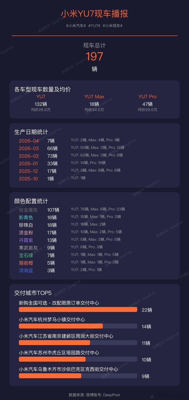 【小米YU7现车播报】小米汽车各车型现车数量及均价:小米汽车YU7小米现车1. 