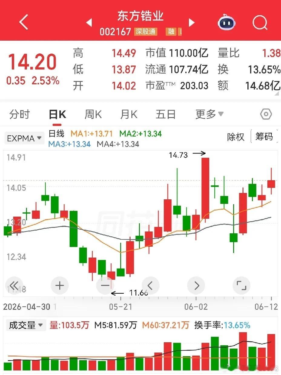 加入自选有望涨停