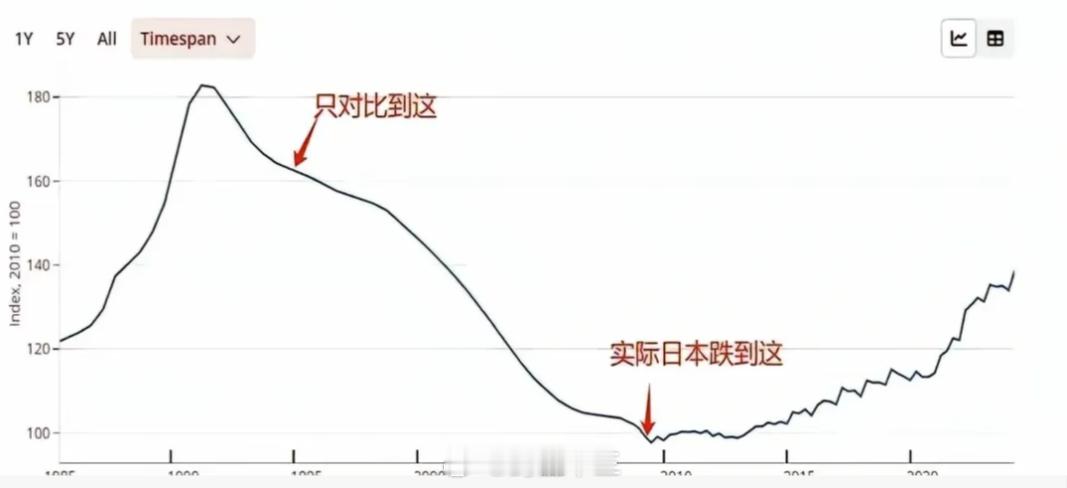 当年预测日本房价，你以为见底，实际情况如图。市场这玩意儿专治各种不服，你以为它要