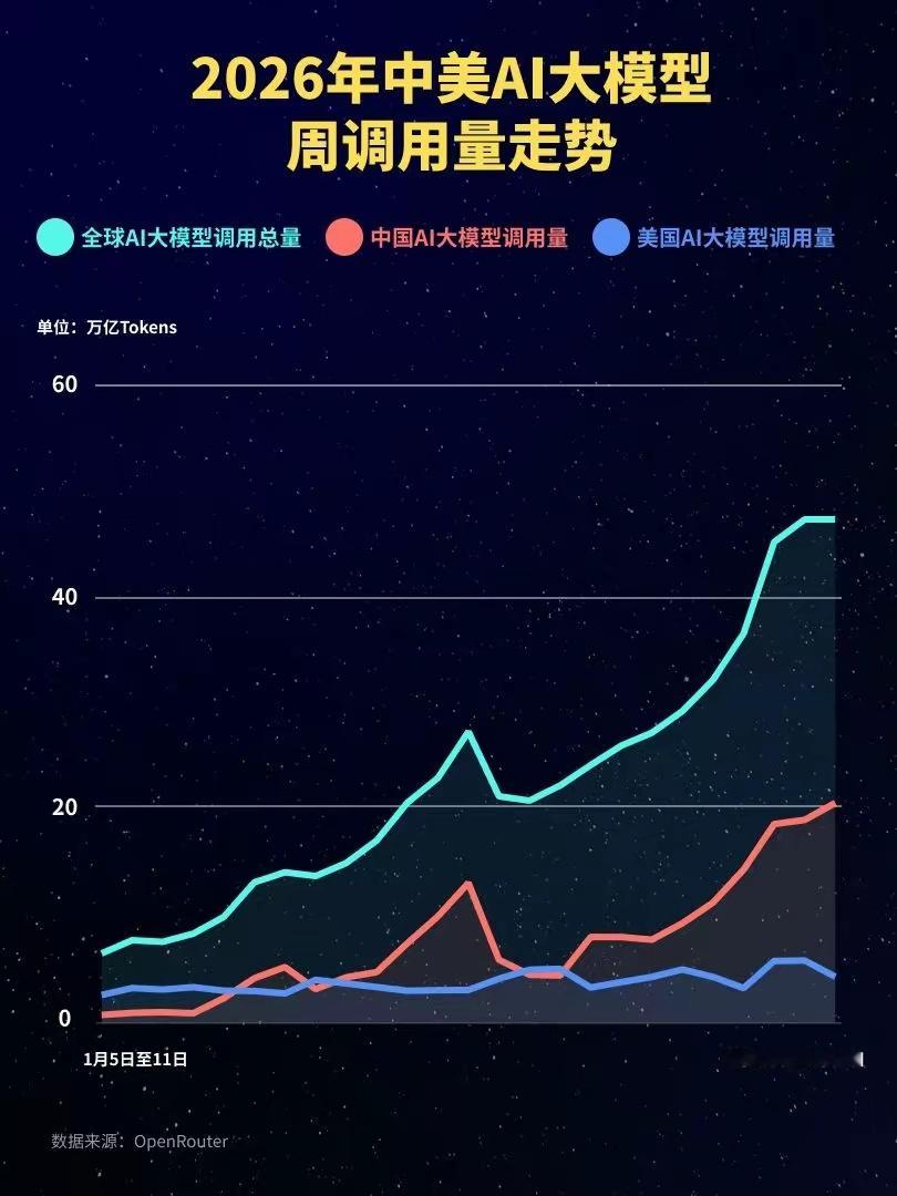 中国大模型调用量领跑全球 中国AI爆发正当时！上周（6月22日至28日）全球AI
