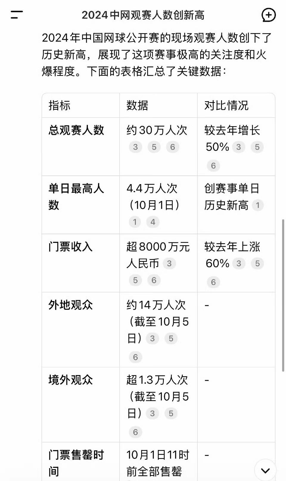 由于是国庆期间再加上一些送票，去年中网现场观赛人数达到了30万。
今年辛辛那提现