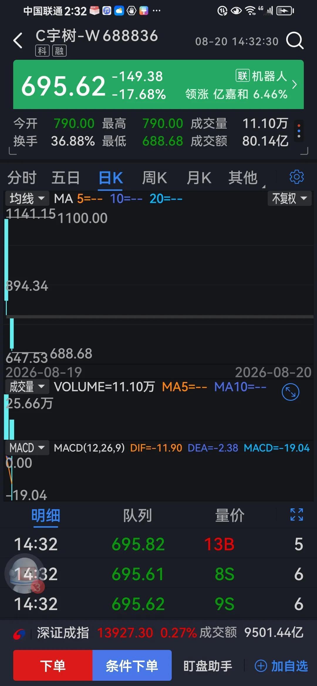宇树科技，在1100高点追进去的，估计跳楼的心都有了…
        机器人企