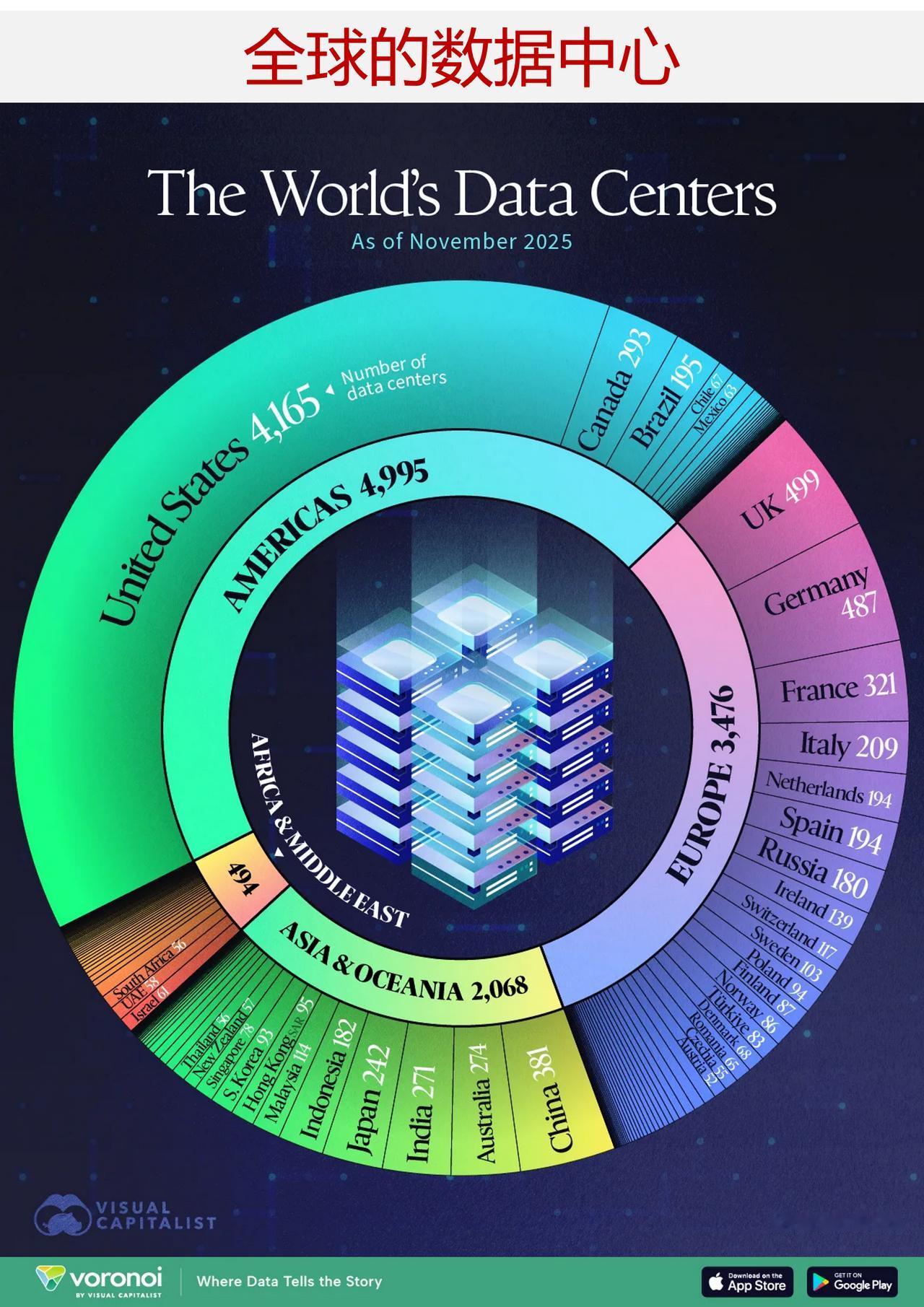 2025 年全球数据中心主要分布在哪里？

数据中心是数字经济的基石，负责存储、