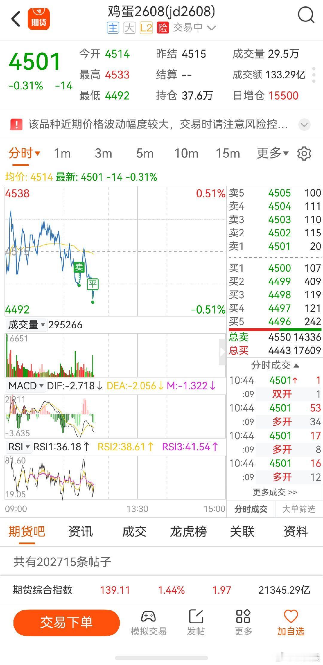 鸡蛋期货 超短鸡蛋吃的心惊肉跳，感谢主力不杀之恩，最近金蛋还是有点子强啊 