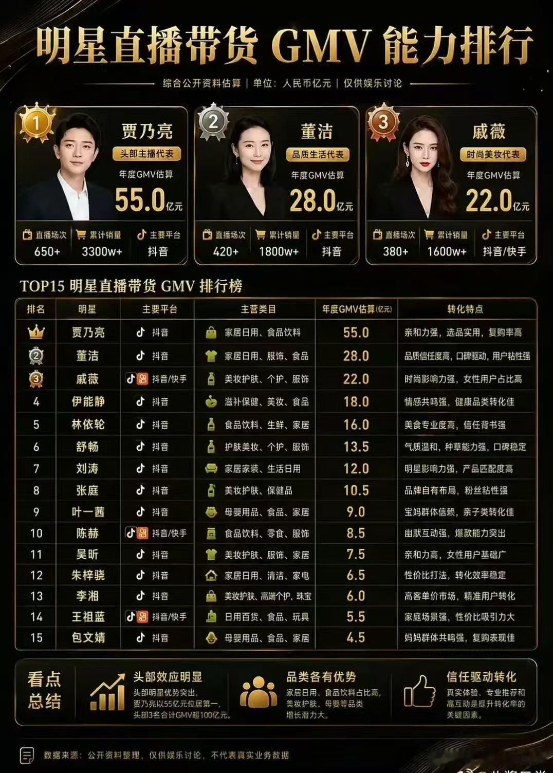 明星直播带货能力排行榜明星直播带货能力排行榜🈶，前五是贾乃亮 董洁 戚薇 伊能