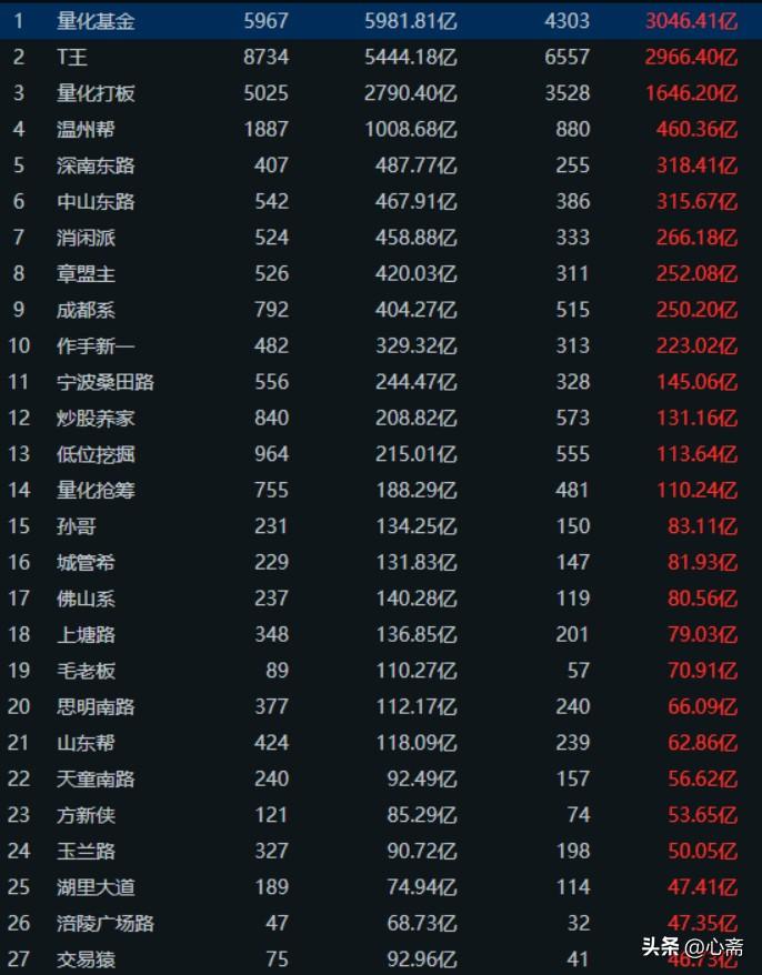 陈小群的席位被取消，这下好了，连个“讲究人”的参考都没有了！虽然大连黄河路这个席