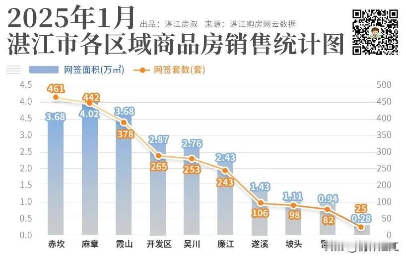 2025年1月湛江市的商品房销售数据显示：赤坎区、麻章区的销量皆在440套以上，