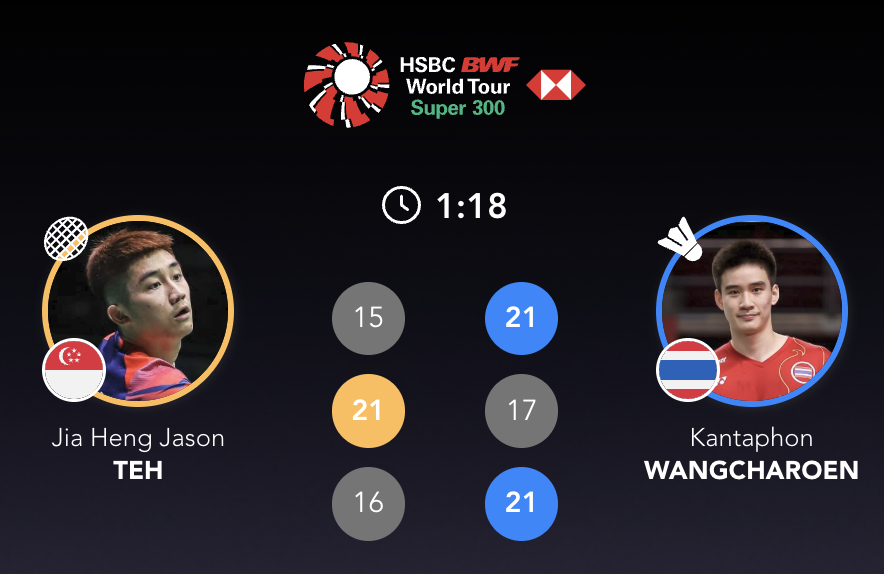 【⏰78分钟】王高伦🇹🇭 21-15、17-21、21-16 🇸🇬郑加恒