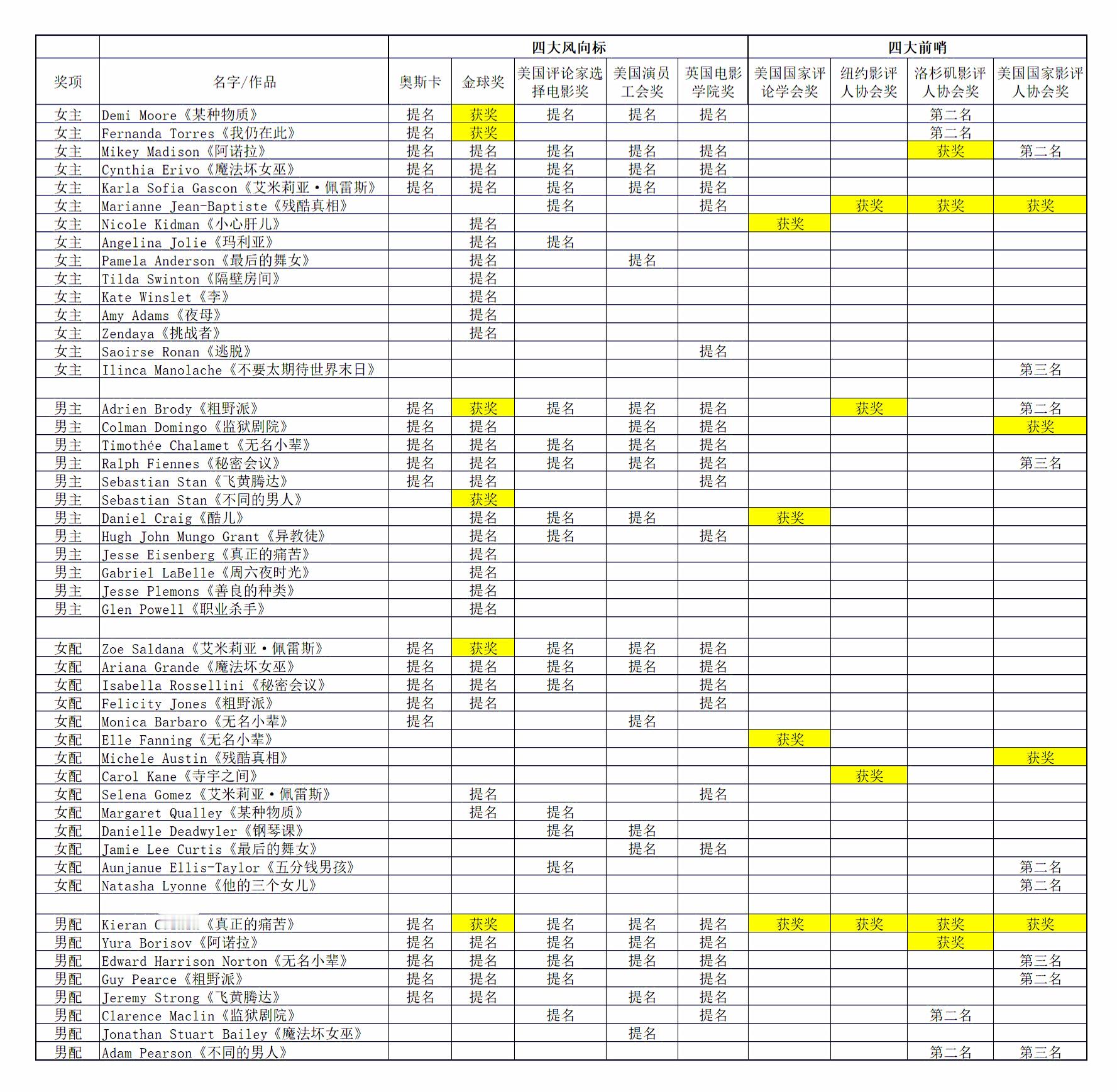 随着奥斯卡提名揭晓 ，今年北美颁奖季奥斯卡 + 四大风向标 + 四大前哨提名统计