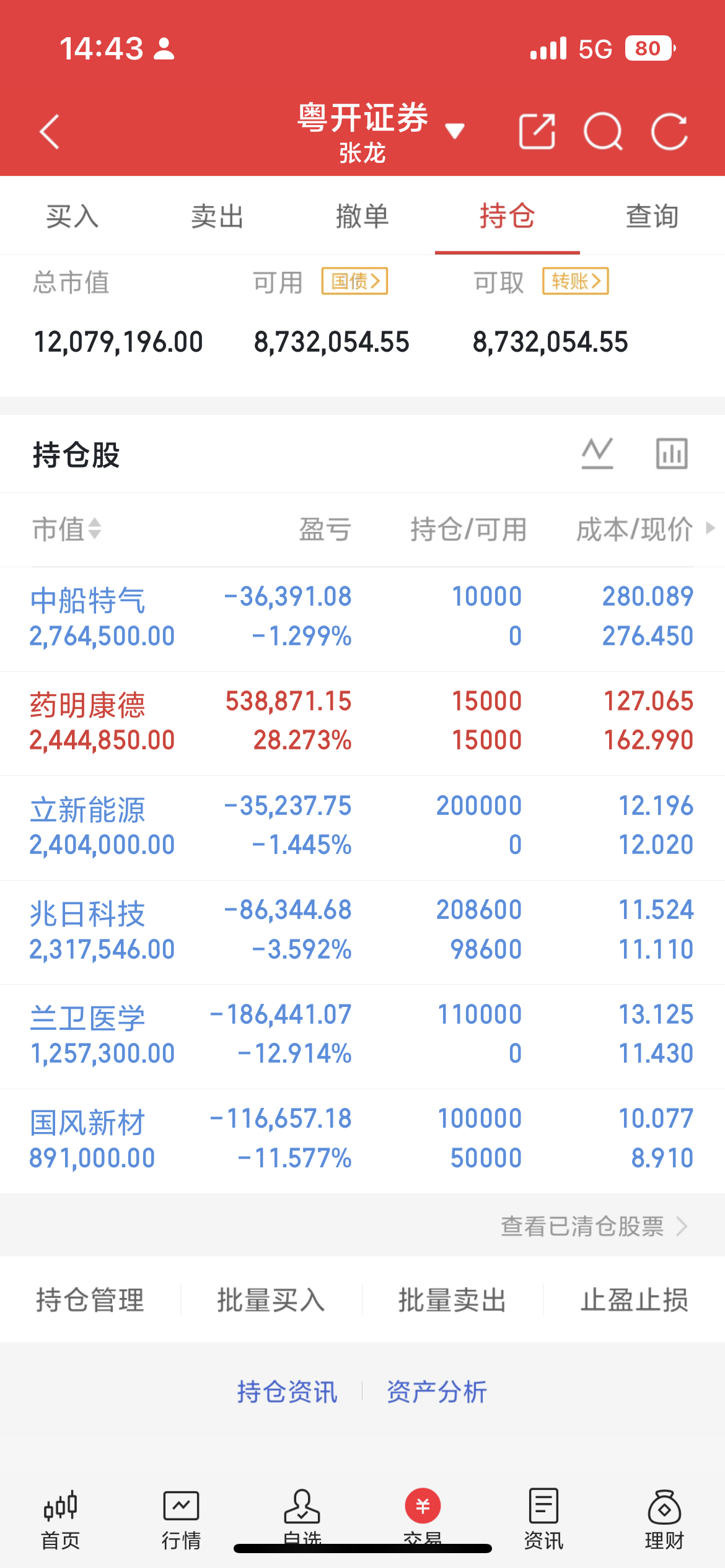 宝子们，快收盘了我也快奔溃了，这市场怎么能这样走，都已经下跌110点了，还没有抵