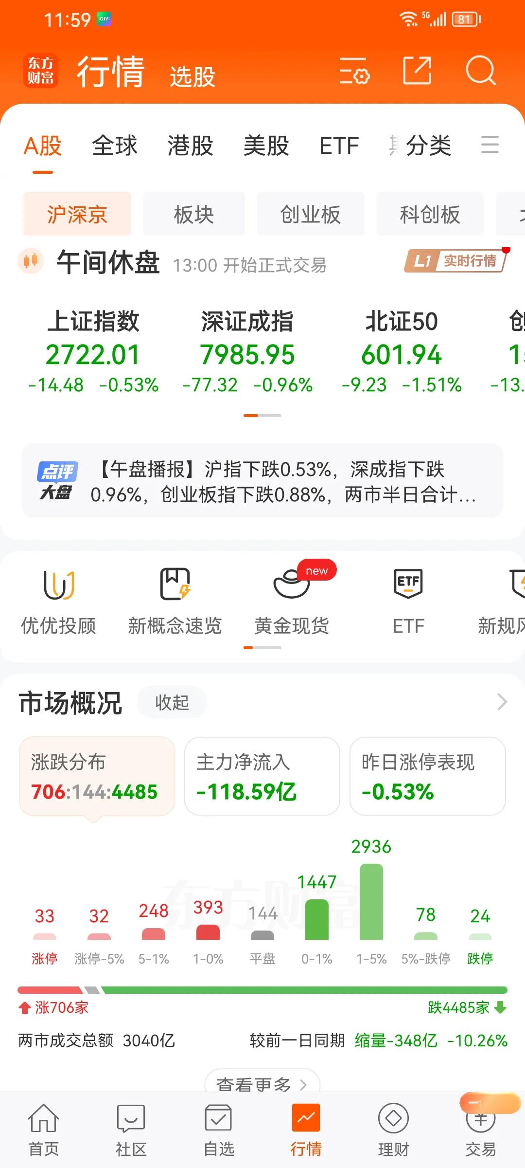午盘报收：沪指下跌0.53%，深成指下跌0.96%，创业板指数下跌0.88%，个