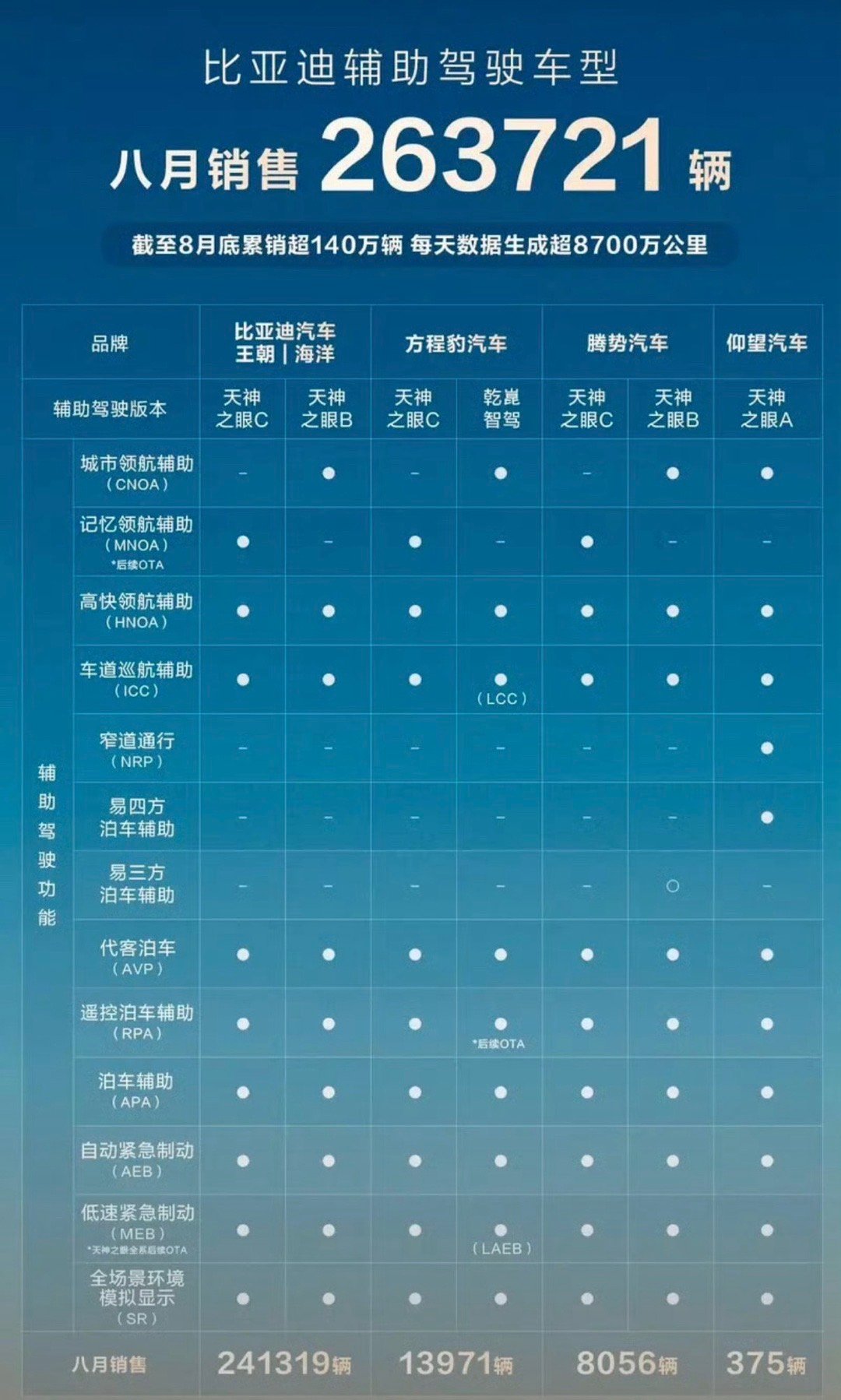 【比亚迪8月销售辅助驾驶车型263721辆 累计销量超140万辆】近日，比亚迪官