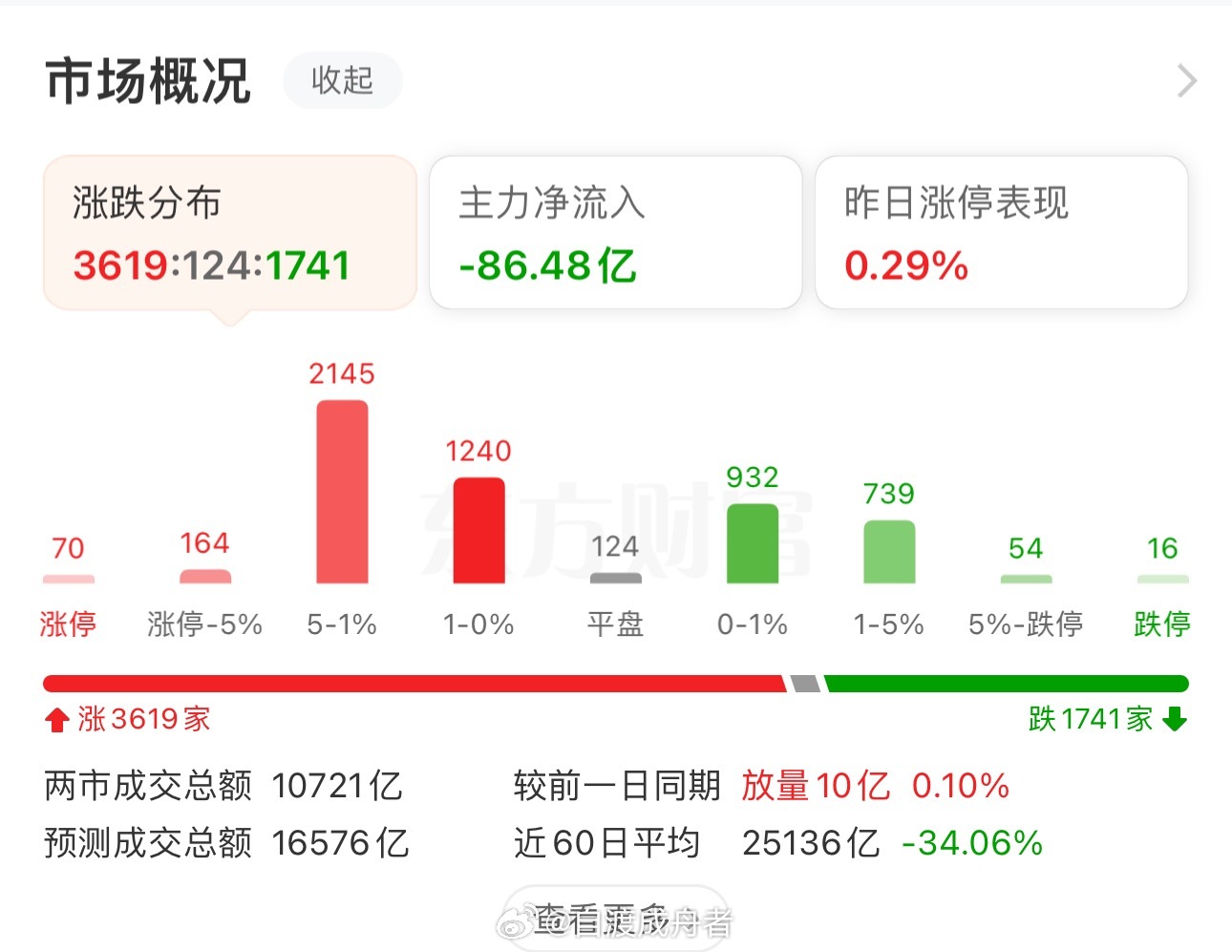 截至午间收盘，沪指上涨0.03%，报3881.17点；深成指下跌0.20%，报1
