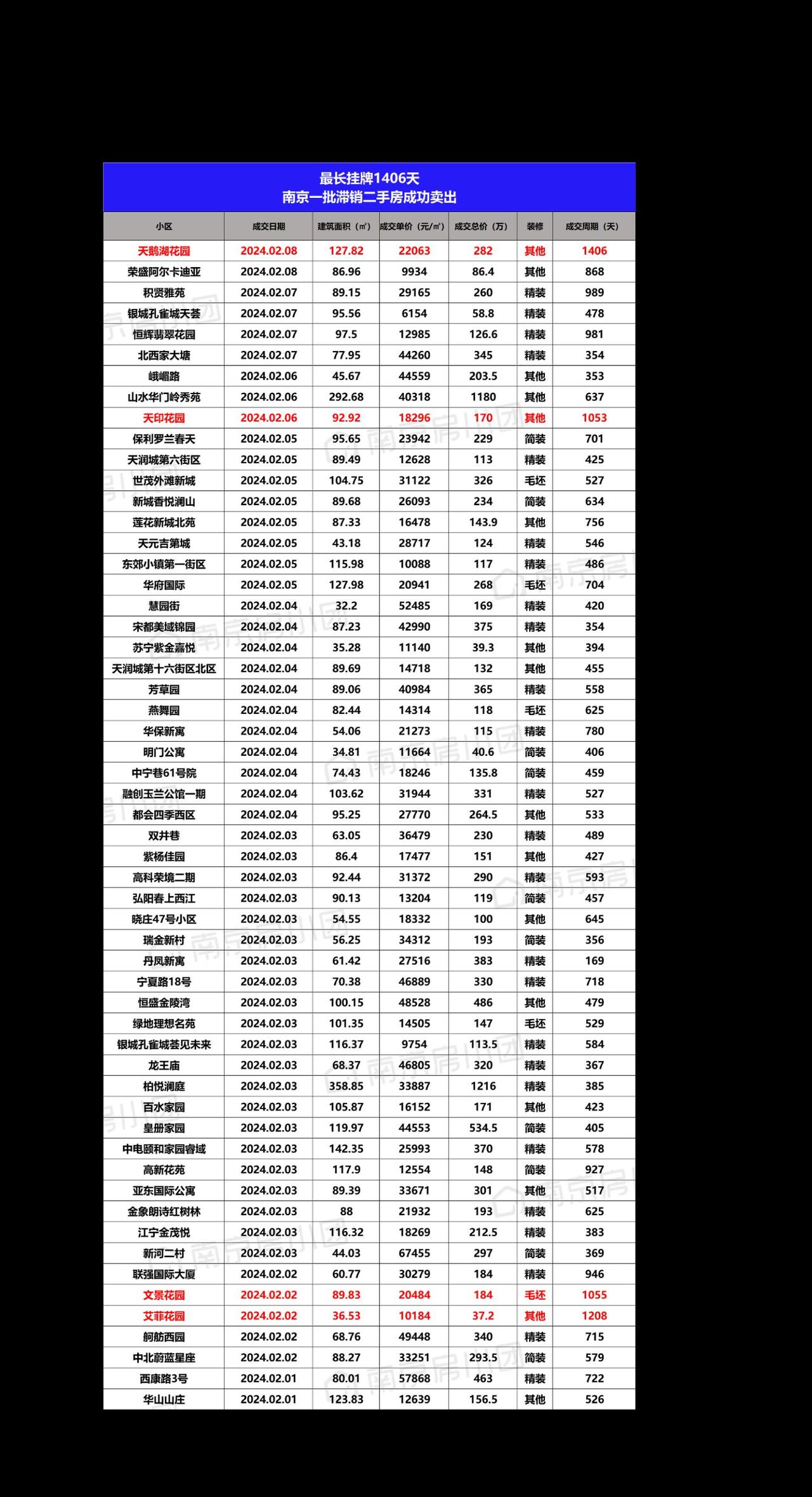 最长挂牌1406天，南京一批滞销二手房成功售出#南京买房 #南京安家置业 #房产